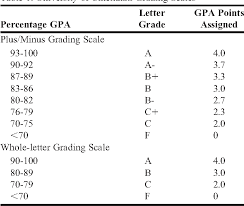 Table 3 From The Effect Of Various Grading Scales On Student