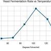 The Effect of Temperature on the Rate of Yeast Respiration