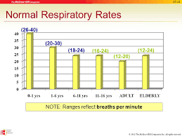 Newborn 60 Breaths Per Minute Unusual Breaths Per Minute Chart