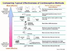 Are Contraceptive Pills Effective Quora