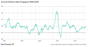 Affordability Crisis How Expensive Has Singapore Truly