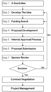 76 Proposal Writing Process Flowchart Writing Flowchart