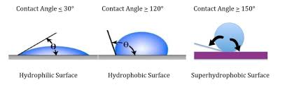 Image result for hydrophilic silanes