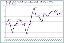 Macroscan Unravelling Indias Growth Transition