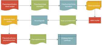 Procurement Process Flow Chart Pdf gambar png