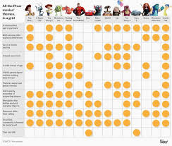 What Makes Every Pixar Movie Tick In One Chart Pixar