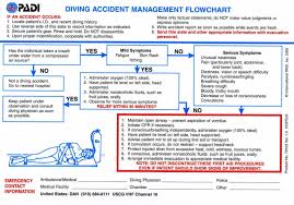40 Reasonable Diving Accident Management Flowchart