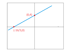 Using Intercepts 3x 4y 16