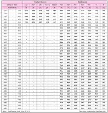 Mail And Express Fare Table 2018 19 Indian Railway News