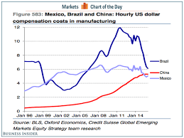 Cost Of China Manufacturing Against Brazil And Mexico