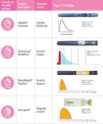 Types Of Insulin And Their Action Profiles