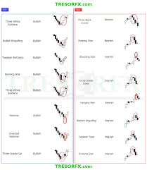 Chart Patterns Traders Cheat Sheet Tresor Fx Forex