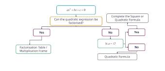 Solving Quadratic Equations Algebraically
