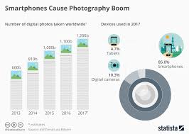 Chart Smartphones Cause Photography Boom Statista