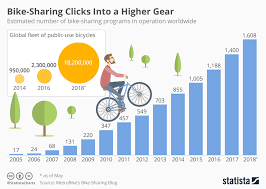 Chart Bike Sharing Clicks Into Higher Gear Statista