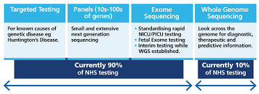 accelerating genomic cine in the nhs