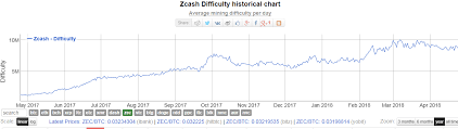 Zcash Mining Guide How To Mine Zec Cryptocurrency Cryptovest