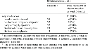 Summary Of Number Of Patients With Dose Reduction Or