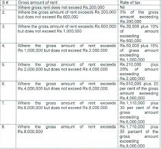Fbr Not To Tax Annual Property Rent Income Of Up To Rs0 2
