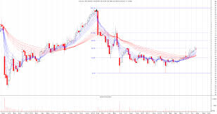 Cochlear Quality A Chart Snapshot Technically Speaking