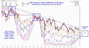 Yield Curve To Completely Flatten In 2018 But How