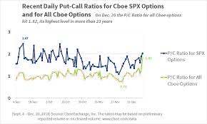 Cboes All Options Put Call Ratio Hits 1 82 Its Highest