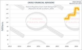 Cross Financial Advisors Finding Fraud Initial Research