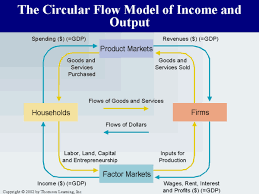 Explanation And Diagram Of The Circular Flow Model Blogonomics