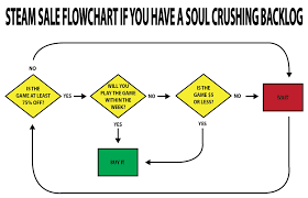 Psa Steam Sale Flowchart If You Have A Soul Crushing