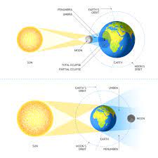 LIVE Updates Solar Eclipse 2022: First ...
