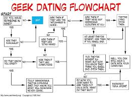 Theoretical Charts About Dating Waiting And Occasionally