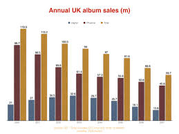 Uk Album Sales Have Been Cut In Half Since 2010 Music