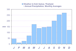 Koh Samui Weather Statistics Temperatures And Rainfall For