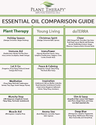 Plant Therapy Synergy Comparison Chart Plant Therapy