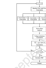 Monte Carlo Flowchart For Stochastic Analysis Download