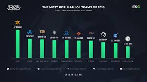 The Most Popular Lol Teams Of 2018 Esports Charts