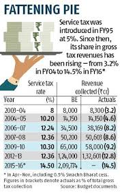 Govt May Raise Service Tax Rate In Budget Business