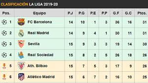 this it is the table of laliga barça