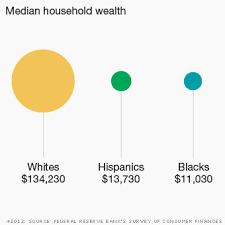 The Black White Economic Divide In 5 Charts