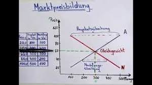 Nachfragekurve xls / excel vorlage fur den vergleich von marktangebot und nachfrage vorlage angebot nachfrage diagramm erstellen excel. Vwl Grundlagen Gleichgewichtspreis 3 Youtube