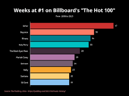 According to the tsa, passenger screenings at logan airport have increased almost 100,000 people per month, so officials are warning, screening wait times are coming back. Weeks At 1 On Billboard S The Hot 100 Bar Chart Example Vizzlo
