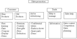 Notes On Meaning Importance Methods Of Sales Promotion