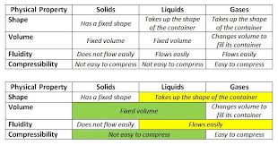 Comparison Of Solid Liquid Gas Chart Second Google Search