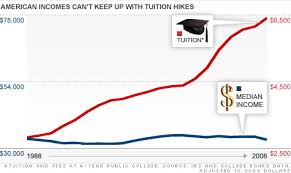 Rising College Costs Price Out Middle Class Jun 13 2011