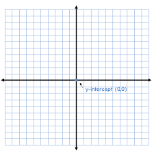 Slope Intercept Form