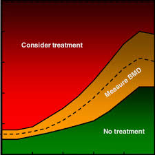 Management Chart For Osteoporosis The Dotted Line Shows The