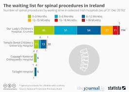 Chart The Waiting List For Spinal Procedures In Ireland