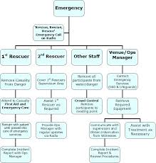 50 Matter Of Fact Sample Emergency Response Plan Flow Chart