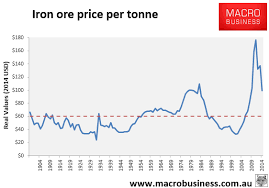 Current Market Price Iron Ore Current Market Price