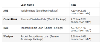 Westpac Home Loan Package Shrinks To 3 69 Now Lowest Rate